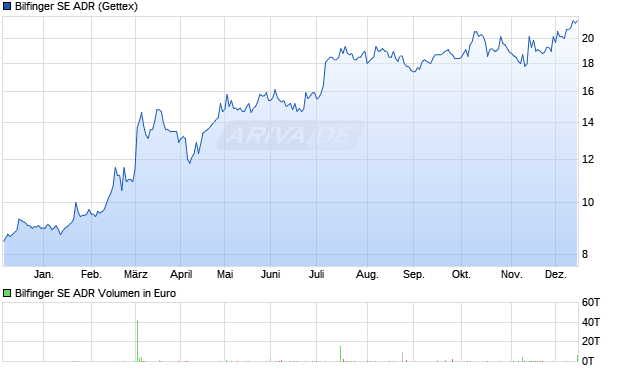 Bilfinger Aktie (ADR) Chart