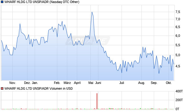WHARF HLDG LTD UNSP/ADR Aktie Chart