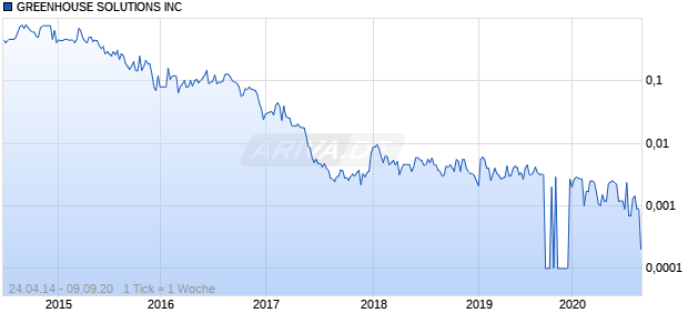 GREENHOUSE SOLUTIONS INC Chart