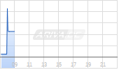 WPP plc ADR Chart