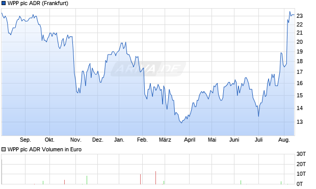 WPP Aktie (ADR) Chart