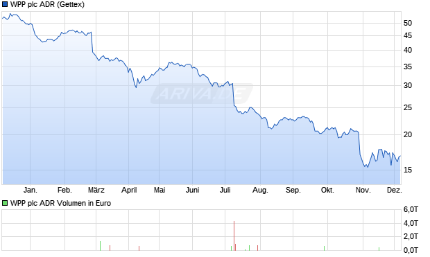 WPP Aktie (ADR) Chart