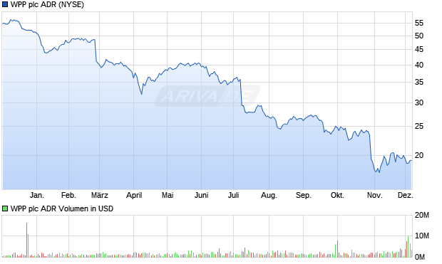 WPP Aktie (ADR) Chart