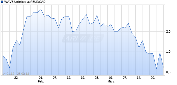 WAVE Unlimited auf EUR/CAD [Deutsche Bank AG] Chart