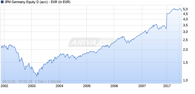 JPM Germany Equity D (acc) - EUR Chart
