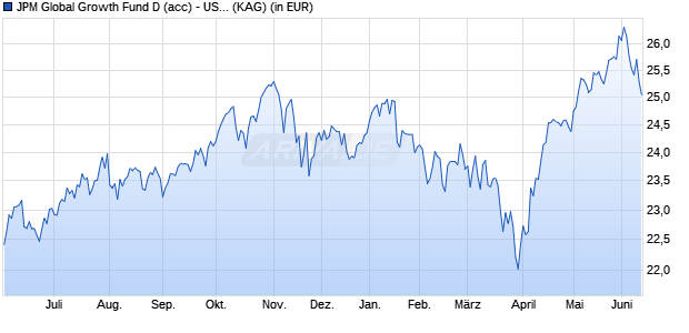 Performance des JPM Global Growth Fund D (acc) - USD (WKN 602999, ISIN LU0117881903)