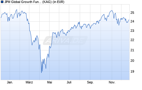 Performance des JPM Global Growth Fund D (acc) - USD (WKN 602999, ISIN LU0117881903)
