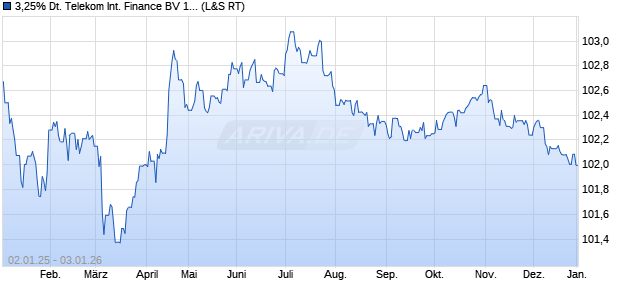 3,25% Deutsche Telekom International Finance BV 1. (WKN A1UDV4, ISIN XS0875797515) Chart