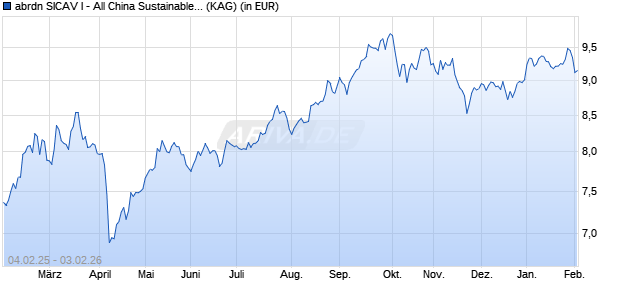 Performance des abrdn SICAV I - All China Sustainable Equity Fd A Acc H EUR (WKN A1J8EG, ISIN LU0854914826)