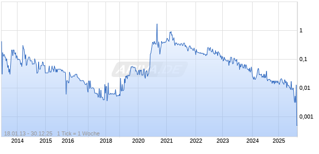 Futuris Company Chart