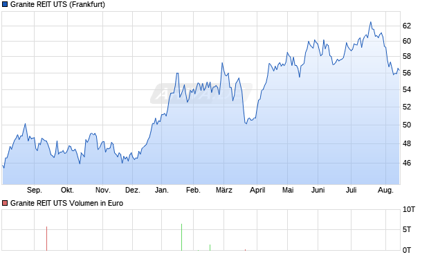 Granite REIT UTS Aktie Chart