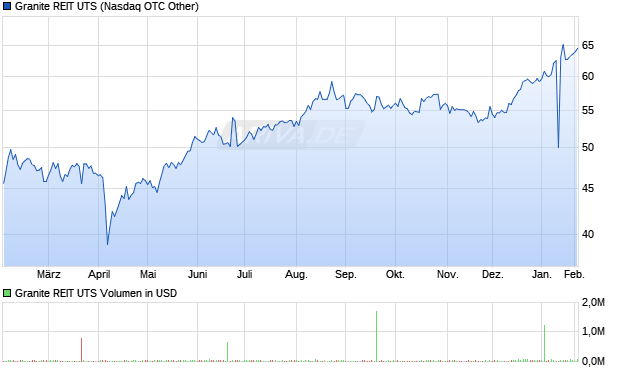 Granite REIT UTS Aktie Chart