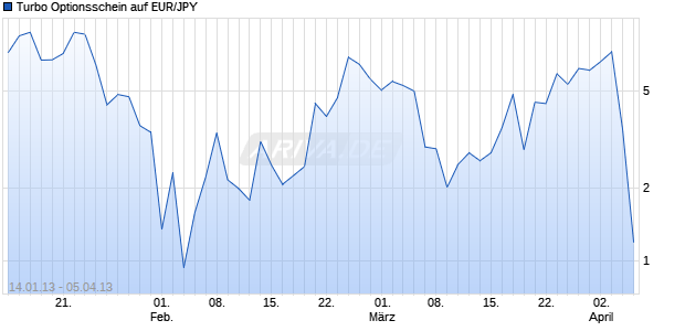 Turbo Optionsschein auf EUR/JPY [HSBC Trinkaus & Burkhardt AG] Chart