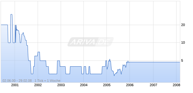 Petkim Petrokimya Chart