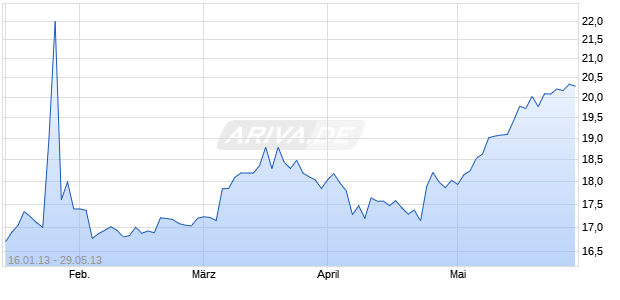 DEUTSCHE POST AG NA  NEUE Chart