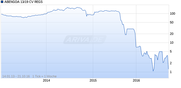 ABENGOA 13/19 CV REGS Chart