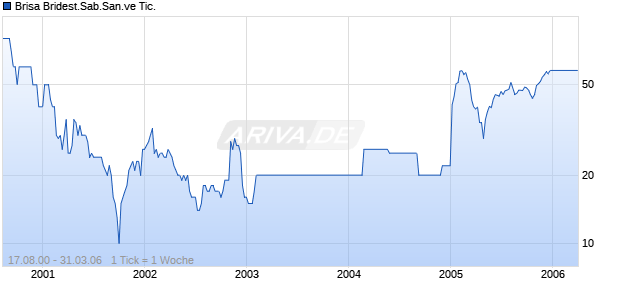 Brisa Bridest.Sab.San.ve Tic. Chart