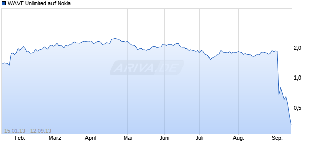 WAVE Unlimited auf Nokia [Deutsche Bank AG] Chart
