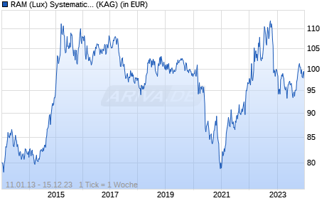 Performance des RAM (Lux) Systematic Funds - Long/Short Emerging Markets Equities B USD (WKN A1JPK2, ISIN LU0705072188)