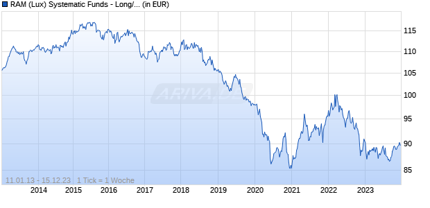 RAM (Lux) Systematic Funds - Long/Short Emerging Markets Equities EH EUR Chart