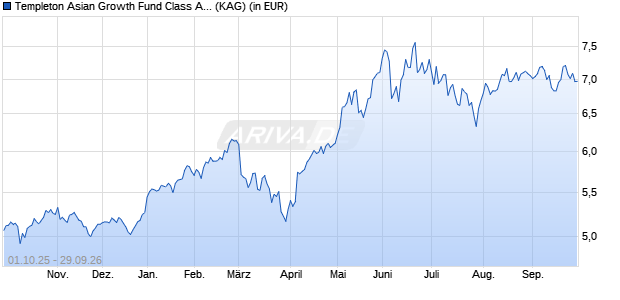 Performance des Templeton Asian Growth Fund Class A (acc) CZK-H1 (WKN A1KBE8, ISIN LU0768356247)