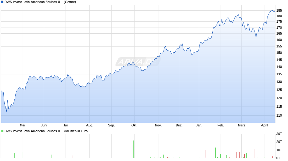 DWS Invest Latin American Equities USD LC Chart