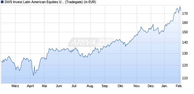Performance des DWS Invest Latin American Equities USD LC (WKN DWS1JN, ISIN LU0813337184)