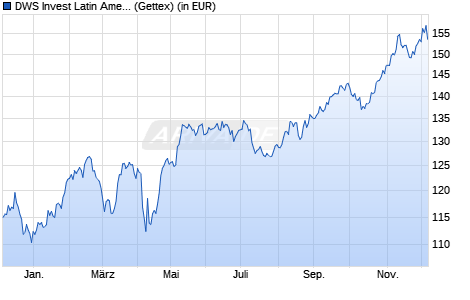 Performance des DWS Invest Latin American Equities USD LC (WKN DWS1JN, ISIN LU0813337184)