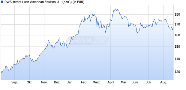 Performance des DWS Invest Latin American Equities USD LC (WKN DWS1JN, ISIN LU0813337184)