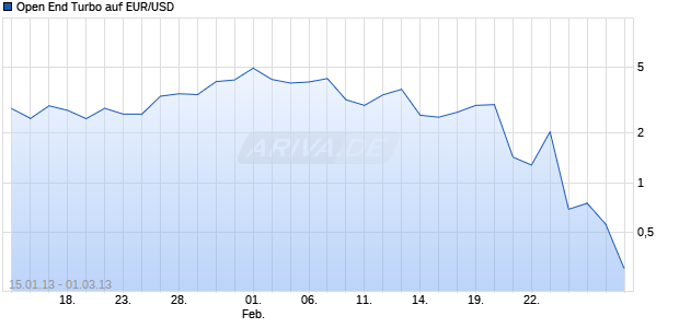 Open End Turbo auf EUR/USD [HSBC Trinkaus & Burkhardt AG] Chart