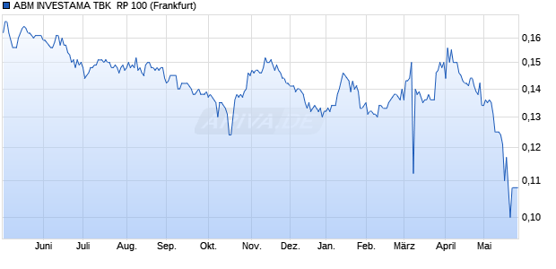ABM INVESTAMA TBK  RP 100 Aktie Chart