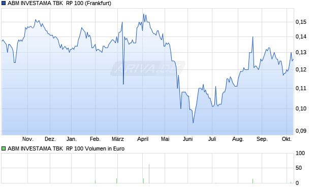 ABM INVESTAMA TBK  RP 100 Aktie Chart