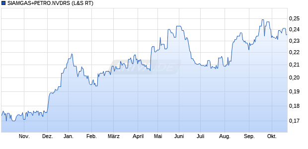SIAMGAS+PETRO.NVDRS Aktie Chart
