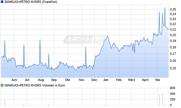 SIAMGAS+PETRO.NVDRS Aktie Chart