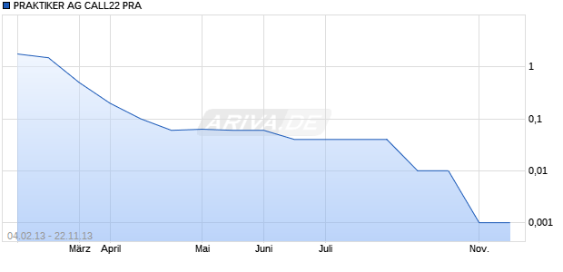 PRAKTIKER AG CALL22 PRA Chart