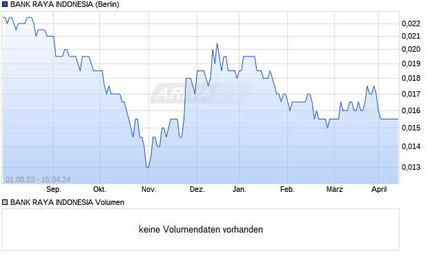 BANK RAYA INDONESIA Aktie Chart