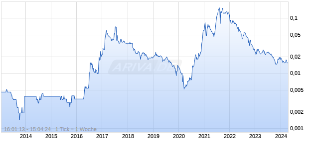 BANK RAYA INDONESIA Chart