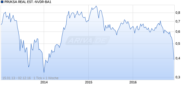 PRUKSA REAL EST.-NVDR-BA1 Chart