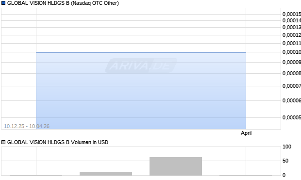 GLOBAL VISION HLDGS B Aktie Chart