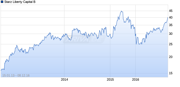 Starz Liberty Capital B Chart