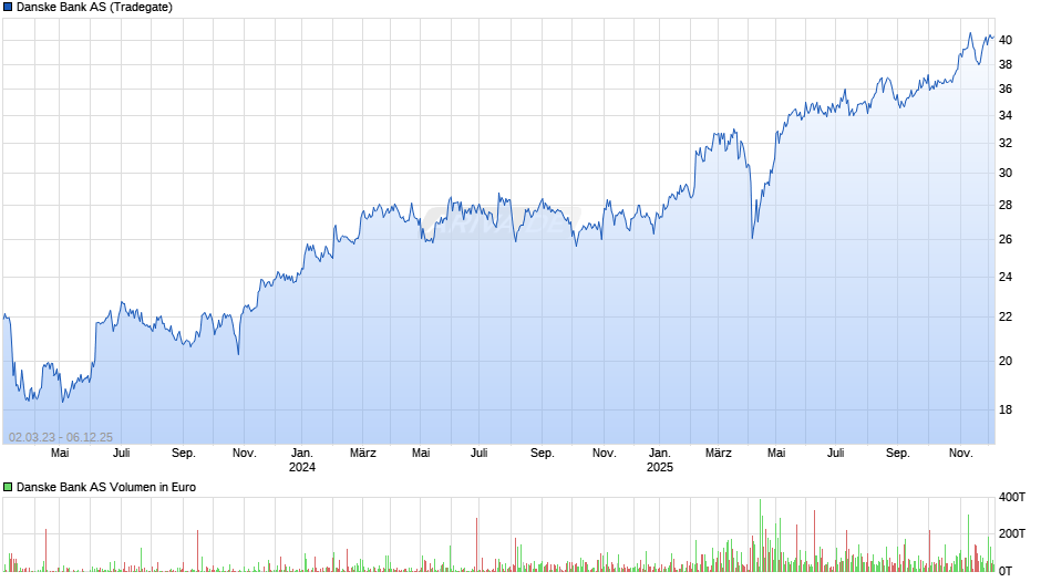 Danske Bank Chart