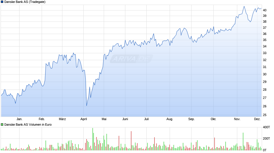Danske Bank Chart