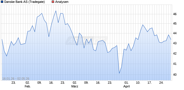 Danske Bank Aktie