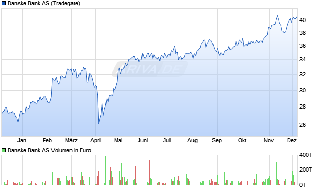 Danske Bank Aktie Chart