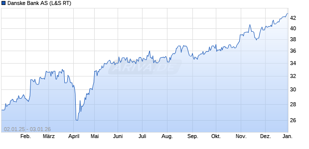 Danske Bank Aktie Chart