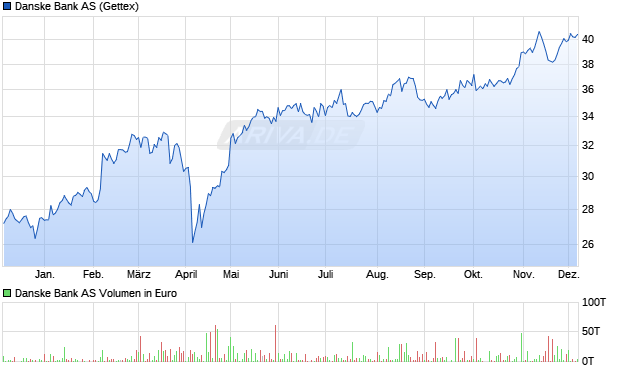 Danske Bank Aktie Chart