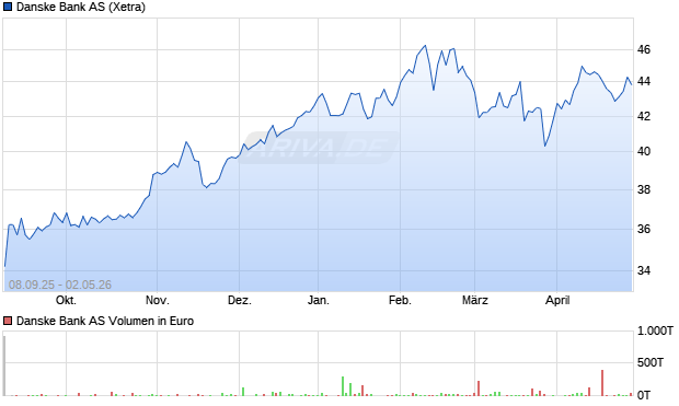 Danske Bank Aktie Chart