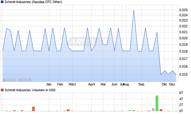 Schmitt Industries Aktie Chart