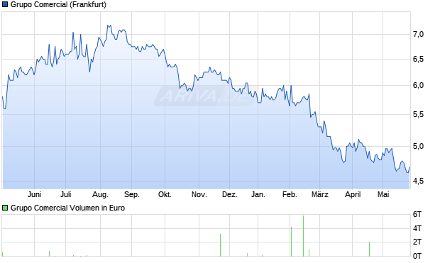 Grupo Comercial Aktie Chart