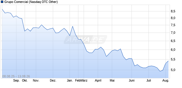 Grupo Comercial Aktie Chart